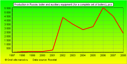 Charts - Production in Russia - Boiler and auxiliary equipment (for a complete set of boilers)