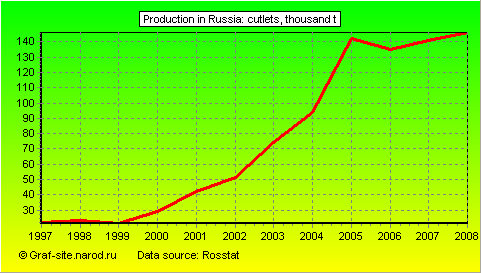 Charts - Production in Russia - Cutlets