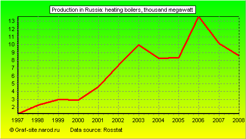 Charts - Production in Russia - Heating Boilers