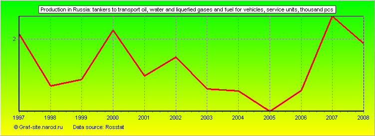 Charts - Production in Russia - Tankers to transport oil, water and liquefied gases and fuel for vehicles, service units