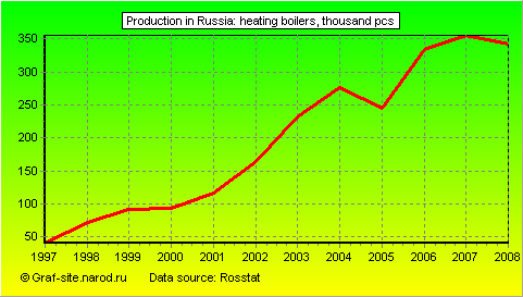 Charts - Production in Russia - Heating Boilers