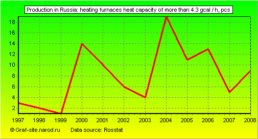 Charts - Production in Russia - Heating furnaces heat capacity of more than 4.3 Gcal / h