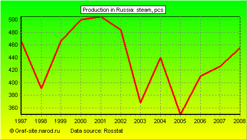Charts - Production in Russia - Steam