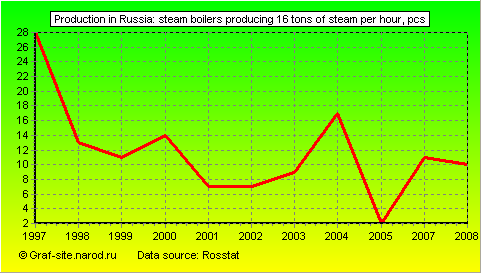 Charts - Production in Russia - Steam boilers producing 16 tons of steam per hour