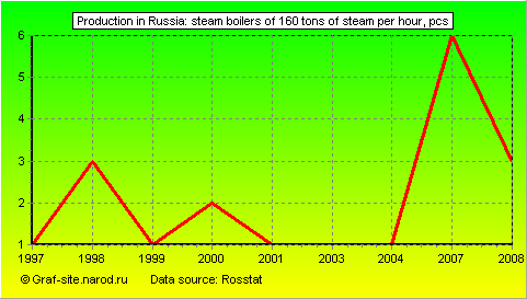 Charts - Production in Russia - Steam boilers of 160 tons of steam per hour
