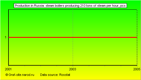 Charts - Production in Russia - Steam boilers producing 210 tons of steam per hour