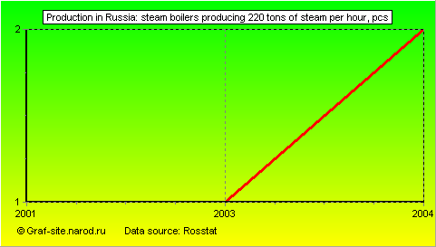 Charts - Production in Russia - Steam boilers producing 220 tons of steam per hour