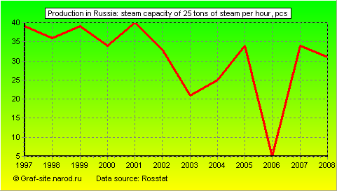 Charts - Production in Russia - Steam capacity of 25 tons of steam per hour