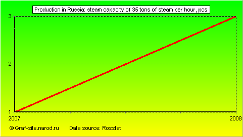Charts - Production in Russia - Steam capacity of 35 tons of steam per hour