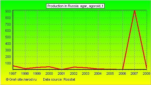 Charts - Production in Russia - Agar, agoroid