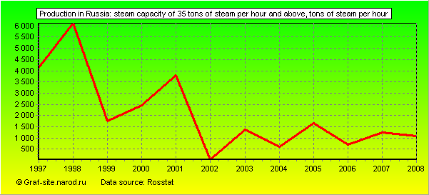 Charts - Production in Russia - Steam capacity of 35 tons of steam per hour and above
