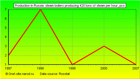 Charts - Production in Russia - Steam boilers producing 420 tons of steam per hour