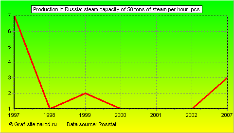 Charts - Production in Russia - Steam capacity of 50 tons of steam per hour