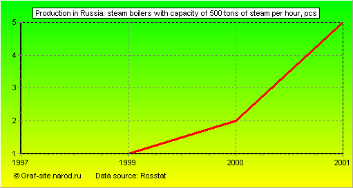 Charts - Production in Russia - Steam boilers with capacity of 500 tons of steam per hour