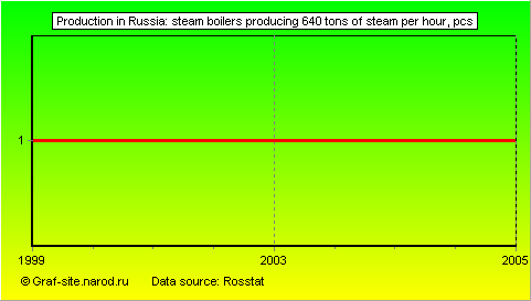 Charts - Production in Russia - Steam boilers producing 640 tons of steam per hour