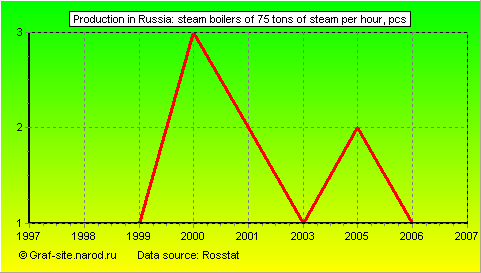 Charts - Production in Russia - Steam boilers of 75 tons of steam per hour