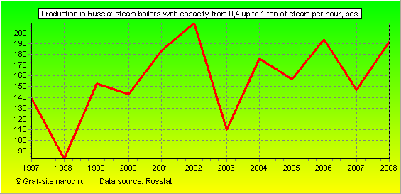 Charts - Production in Russia - Steam boilers with capacity from 0,4 up to 1 ton of steam per hour