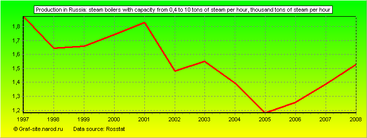 Charts - Production in Russia - Steam boilers with capacity from 0,4 to 10 tons of steam per hour