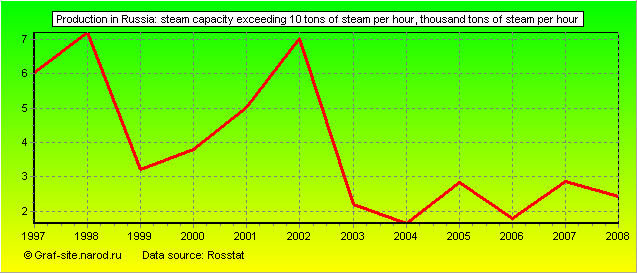 Charts - Production in Russia - Steam capacity exceeding 10 tons of steam per hour