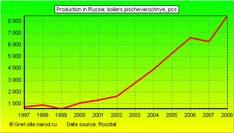 Charts - Production in Russia - Boilers pischevarochnye