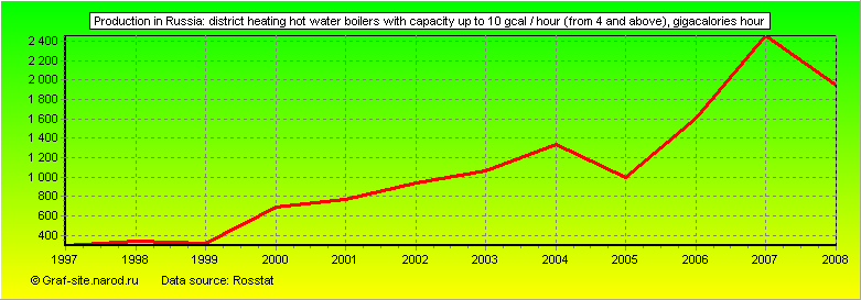Charts - Production in Russia - District heating hot water boilers with capacity up to 10 Gcal / hour (from 4 and above)