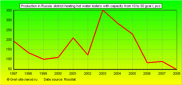 Charts - Production in Russia - District heating hot water boilers with capacity from 10 to 50 Gcal /