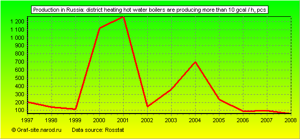 Charts - Production in Russia - District heating hot water boilers are producing more than 10 Gcal / h