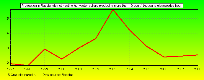 Charts - Production in Russia - District heating hot water boilers producing more than 10 Gcal /