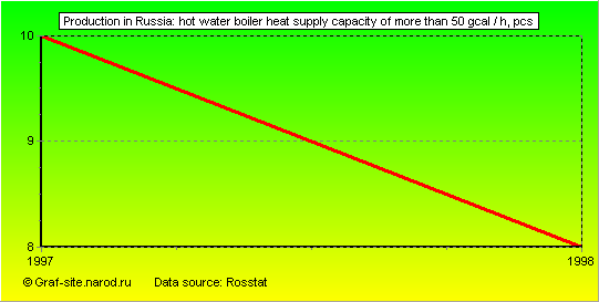 Charts - Production in Russia - Hot water boiler heat supply capacity of more than 50 Gcal / h
