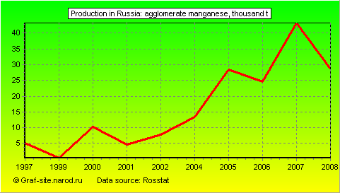 Charts - Production in Russia - Agglomerate manganese