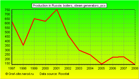 Charts - Production in Russia - Boilers, steam generators