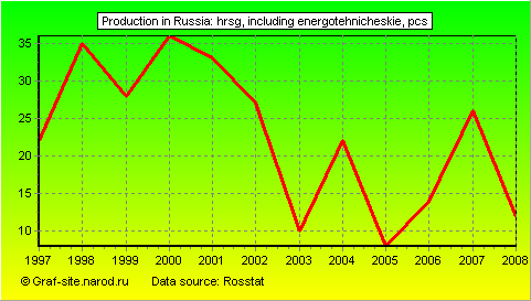 Charts - Production in Russia - HRSG, including energotehnicheskie