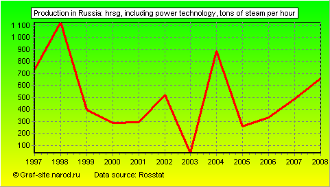 Charts - Production in Russia - HRSG, including power technology
