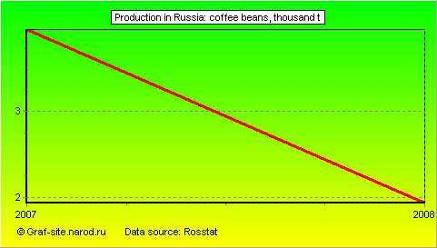 Charts - Production in Russia - Coffee Beans