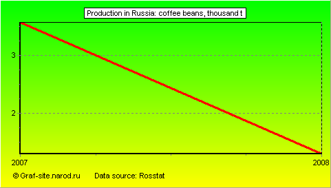 Charts - Production in Russia - Coffee beans