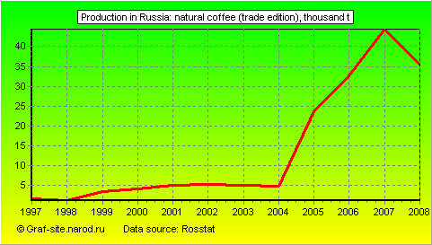 Charts - Production in Russia - Natural coffee (trade edition)