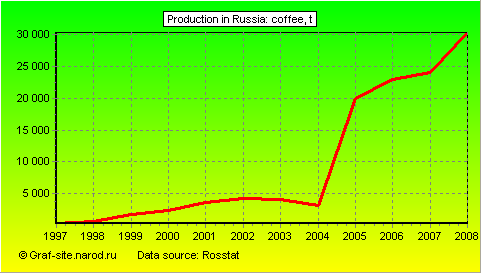 Charts - Production in Russia - Coffee