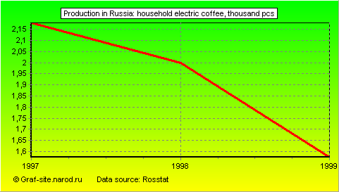 Charts - Production in Russia - Household electric coffee