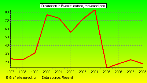 Charts - Production in Russia - Coffee