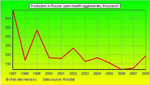 Charts - Production in Russia - Open-hearth agglomerate