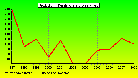 Charts - Production in Russia - Crabs