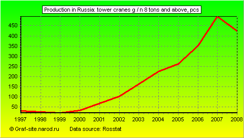 Charts - Production in Russia - Tower cranes g / n 8 tons and above