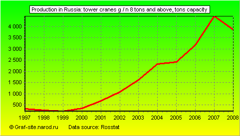 Charts - Production in Russia - Tower cranes g / n 8 tons and above
