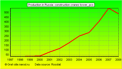 Charts - Production in Russia - Construction cranes tower