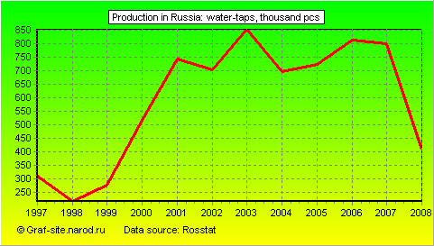 Charts - Production in Russia - Water-taps