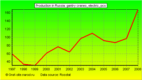 Charts - Production in Russia - Gantry cranes, electric