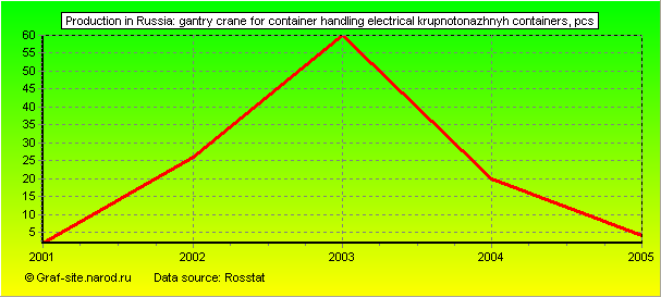 Charts - Production in Russia - Gantry crane for container handling electrical krupnotonazhnyh containers