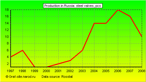 Charts - Production in Russia - Steel valves