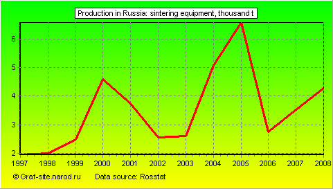 Charts - Production in Russia - Sintering equipment