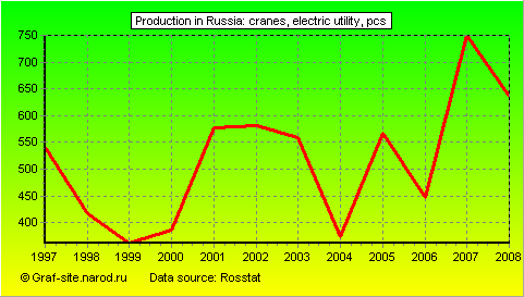 Charts - Production in Russia - Cranes, electric utility